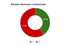 Hanno vinto la Costituzione e la voglia di partecipazione. Ora prevalgano la forza delle idee e le ragioni del dialogo