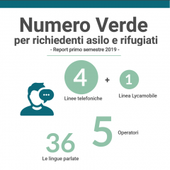 Numero Verde per richiedenti asilo e rifugiati, i dati del primo semestre 2019